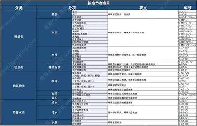 地产项目大区景观工艺工法标准化研究成果